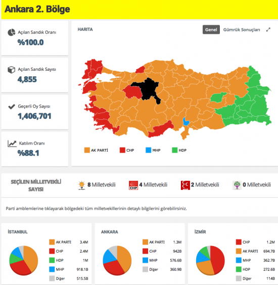 Ankara 1. ve 2. bölge seçim sonuçları açıklandı